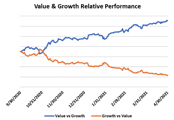 Value vs Growth: A Brief Historical View 